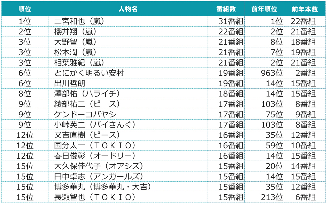 2015年 2016年 年末年始テレビ番組出演者ランキング メタラボ